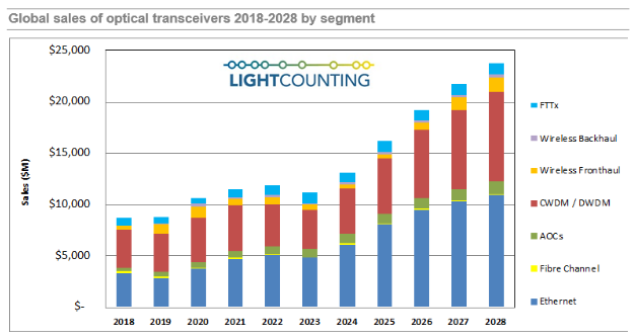 LightCounting：未來5年，全球光模塊市場年均復合增長率達16%